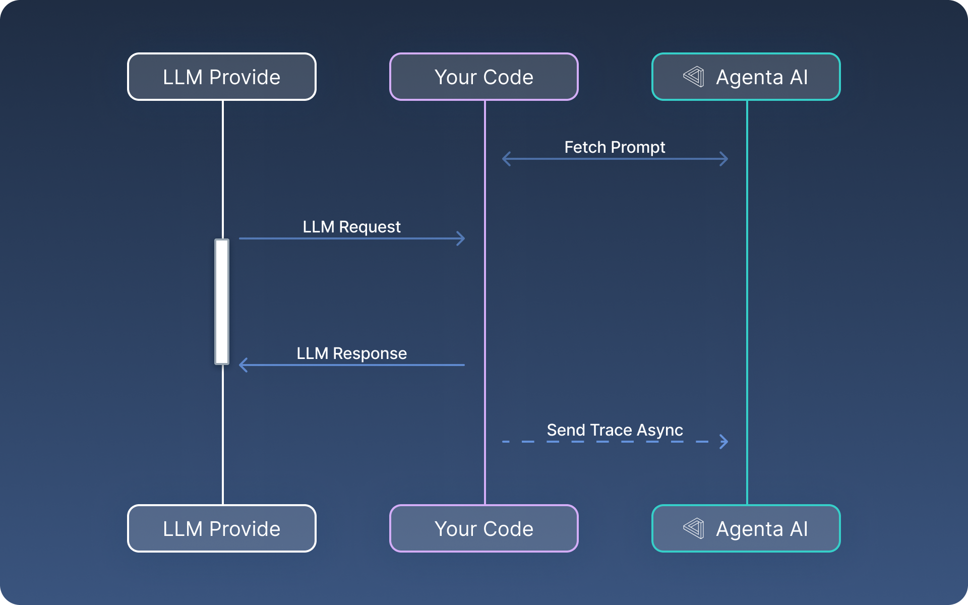 A sequence diagram showing how to integrate with Agenta as a prompt management system